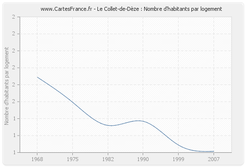 Le Collet-de-Dèze : Nombre d'habitants par logement